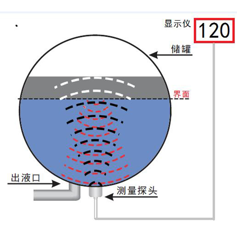 超声波液位探测传感器（东方化玻）YK22-DFHB1603