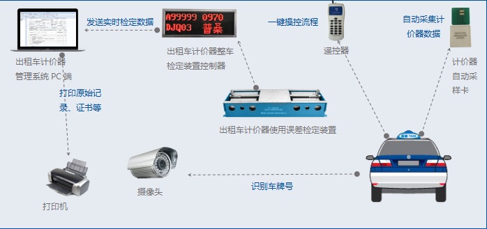 出租车计价器检定装置LY199-RFT-03BFDS