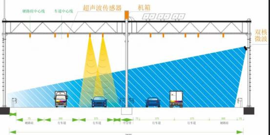超声波微波组合交通调查设备/交通调查设备（双向六车道）（不含门架供电通讯设施） ZXHD/CWJ16