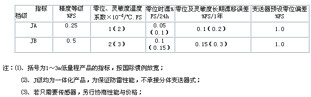 防雷液位变送器(水位计0.5%FS   含10米线缆  )中国KSS99-CYG2316